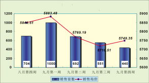 9月武汉楼市量价齐跌