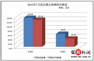 2014年7月武汉商品住宅市场分析