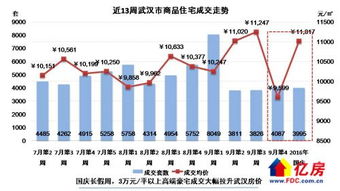 武汉各区房价涨跌榜 这几个区的均价居然跌了