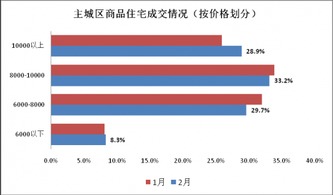 2015年2月武汉商品住宅市场分析